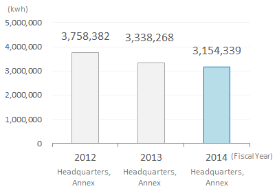 Graph: Electricity Use