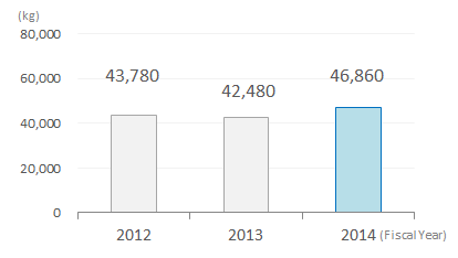 Graph: Paper Recycling