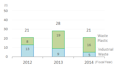 Graph: Industrial Waste and Waste Plastic