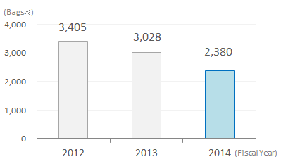 Graph: General Waste