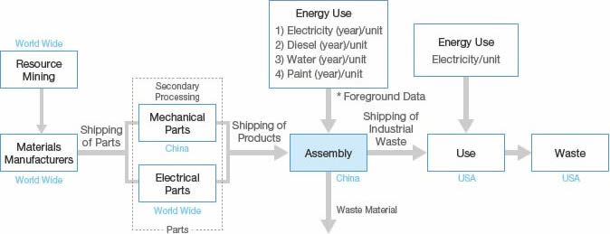 Figure: LCA Scope of Application