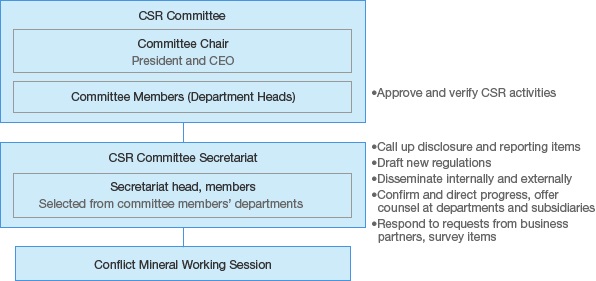 Figure: Promotion Structure