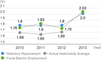 Graph: Employment of People with Disabilities