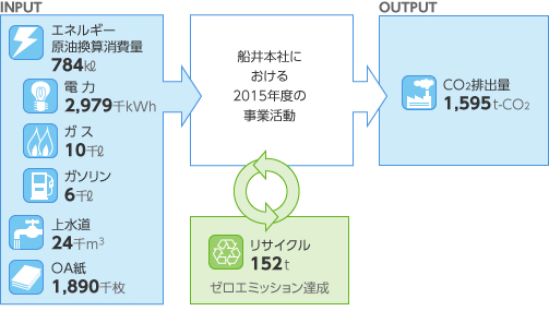 図：環境負荷図