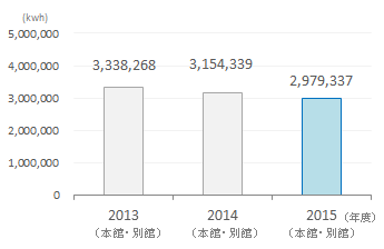 グラフ：電力使用量推移