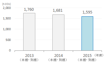 グラフ：二酸化炭素排出量推移