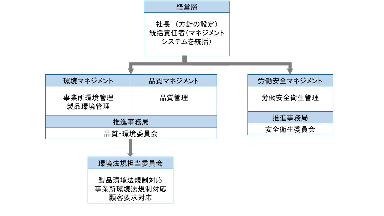 図：環境経営体制図