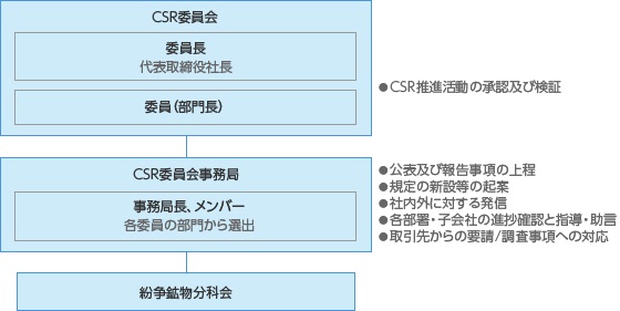 図：推進体制図