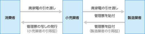 図：家電リサイクル