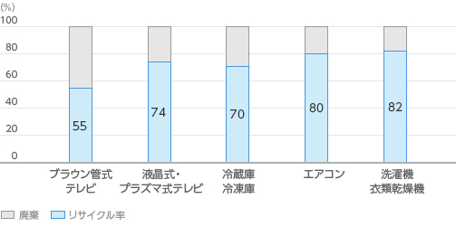 グラフ：リサイクル率基準