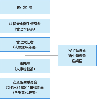 図：組織図