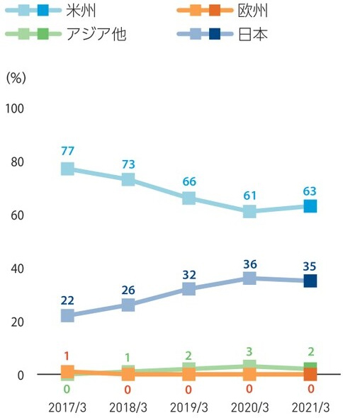 売上構成比